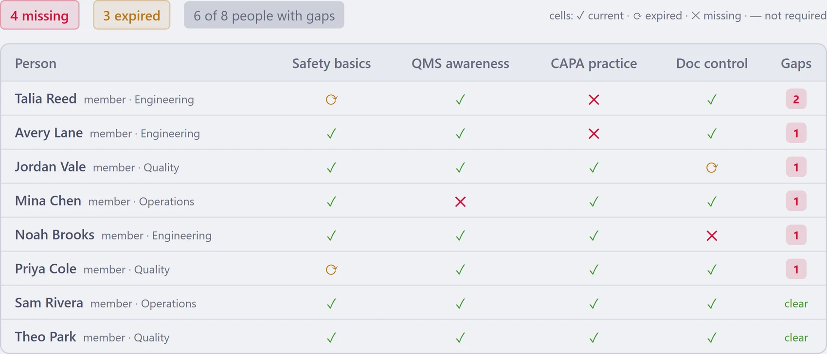 Azora training matrix with current, missing and expired required-course records for fictional employees